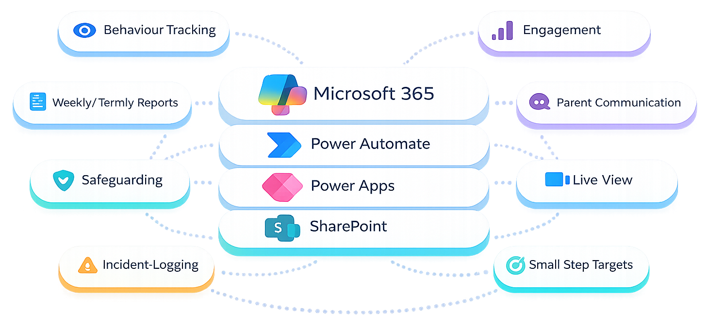 SEE plan concept showing Microsoft 365 workflow links for behaviour, engagement, reporting, and communication